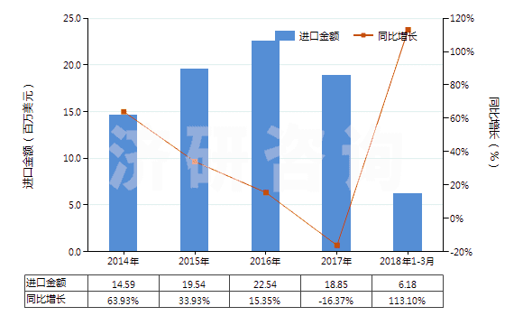2014-2018年3月中國硅酸復(fù)鹽及硅酸絡(luò)鹽(包括不論是否已有化學(xué)定義的硅鋁酸鹽)(HS28421000)進(jìn)口總額及增速統(tǒng)計(jì)